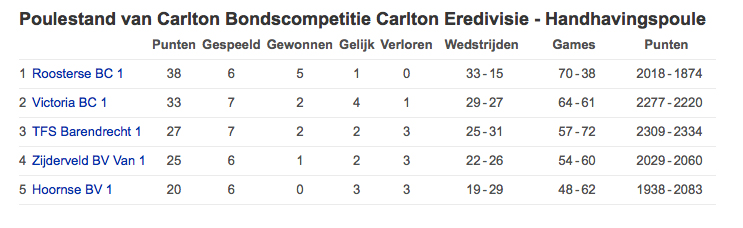stand eredivisie